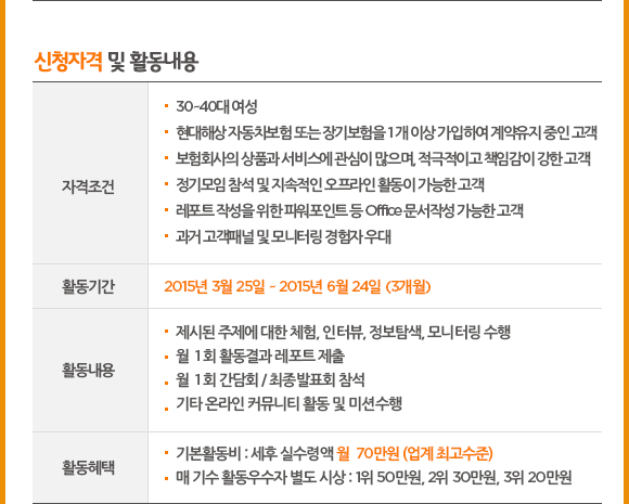 신청자격 및 활동내용. 자격조건은 30~40대 여성, 현대해상 자동차보험 또는 장기보험을 1개 이상 가입하여 계약유지 중인 고객,보험회사의 상품과 서비스에 관심이 많으며, 적극적이고 책임감이 강한분,정기모임 참석 및 지속적인 오프라인 활동이 가능한 고객,레포트 작성을 위한 파워포인트 등 Office 문서작성 가능한 고객,과거 고객패널 및 모니터링 경험자 우대, 활동기간은 2015년 3월 25일 부터 2015년 6월 24일 까지 3개월, 활동내용은 제시된 주제에 대한 체험, 인터뷰, 정보탐색, 모니터링 수행,월1회 활동결과 레포트 제출,월1회 간담회 / 최종발표회 참석,기타 온라인 커뮤니티 활동 및 미션수행, 활동혜택 기본활동비는 세후 실수령액 월 70만원 (업계 최고수준),매 기수 활동우수자 별도 시상은 1위 50만원, 2위 30만원, 3위 20만원