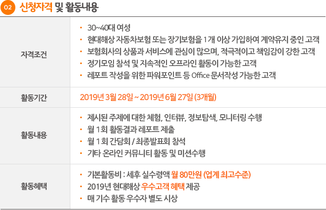 신청자격 및 활동내용. 자격조건은 30~40대 여성, 현대해상 자동차보험 또는 장기보험을 1개 이상 가입하여 계약유지 중인 고객, 보험회사의 상품과 서비스에 관심이 많으며, 적극적이고 책임감이 강한 고객, 정기모임 참석 및 지속적인 오프라인 활동이 가능한 고객, 레포트 작성을 위한 파워포인트 등 Office 문서작성 가능한 고객, 활동기간은 2019년 3월 28일 ~ 2019년 6월 27일 (3개월), 활동내용은 제시된 주제에 대한 체험, 인터뷰, 정보탐색, 모니터링 수행, 월1회 활동결과 레포트 제출, 월1회 간담회,최종발표회 참석, 기타 온라인 커뮤니티 활동 및 미션수행, 활동혜택은 기본활동비 : 세후 실수령액 월 80만원 (업계 최고수준), 2019년 현대해상 우수고객 혜택 제공, 매 기수 활동 우수자 별도 시상