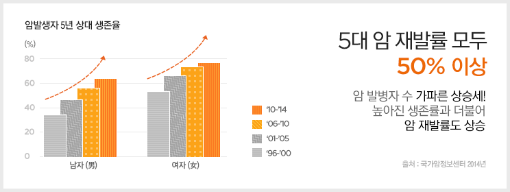 5대 암 재발률 모두 50%이상 암 발병자 수 가파른 상승세! 높아진 생존률과 더불어 암 재발률도 상승